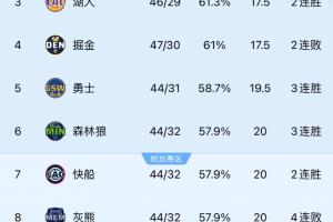 西部究极大乱斗！西部3-8名仅2.5胜场差 湖人勇士快船都在！