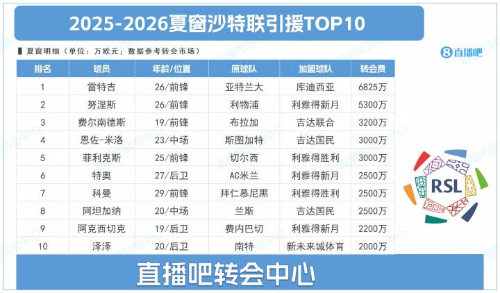 沙特联夏窗TOP10：标王雷特吉6825万，努涅斯 菲利克斯…远赴沙特