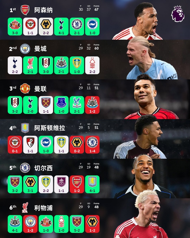 爱游戏（ayx）| 爱游戏体育官方网站 - AYX SPORTS-前6名4队翻车！本轮英超前6仅枪手和蓝军取胜，2胜1平3负4队丢分